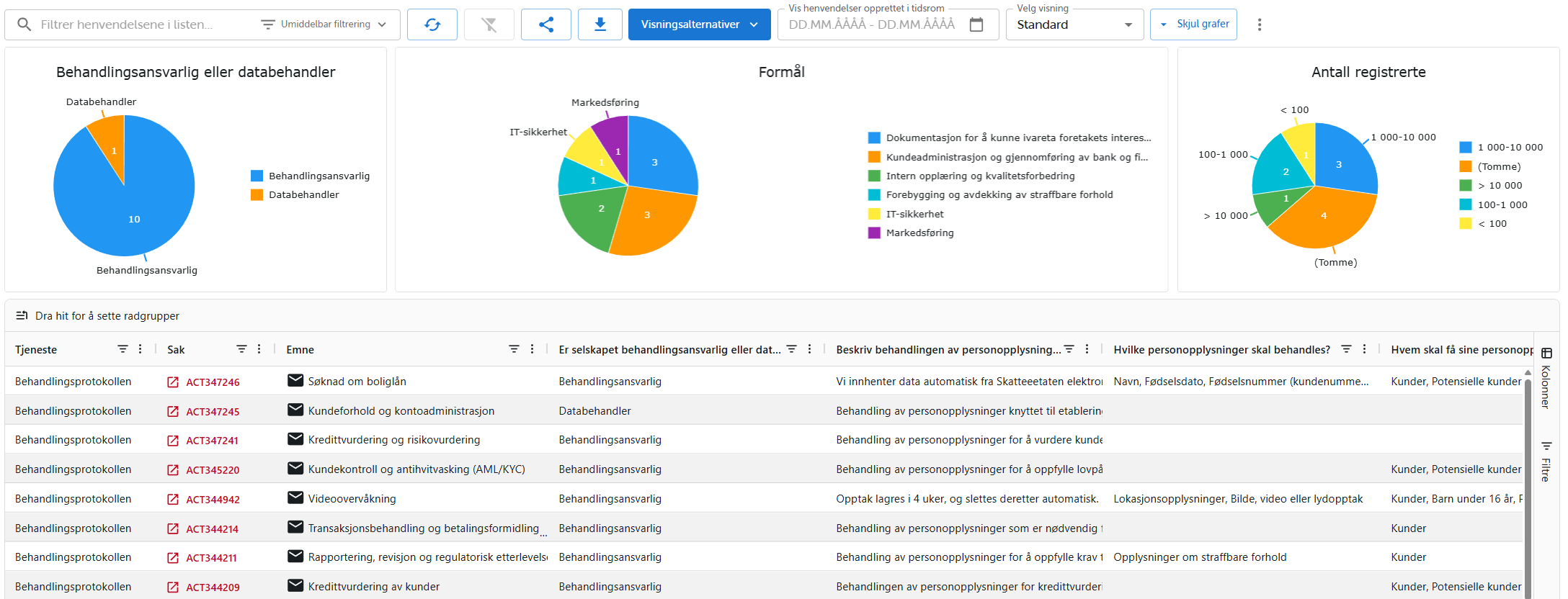 Behandlingsprotokollen — oversikt med grafer og liste