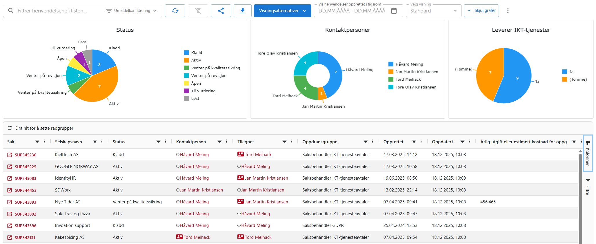 Leverandørregister — oversikt med grafer og saker