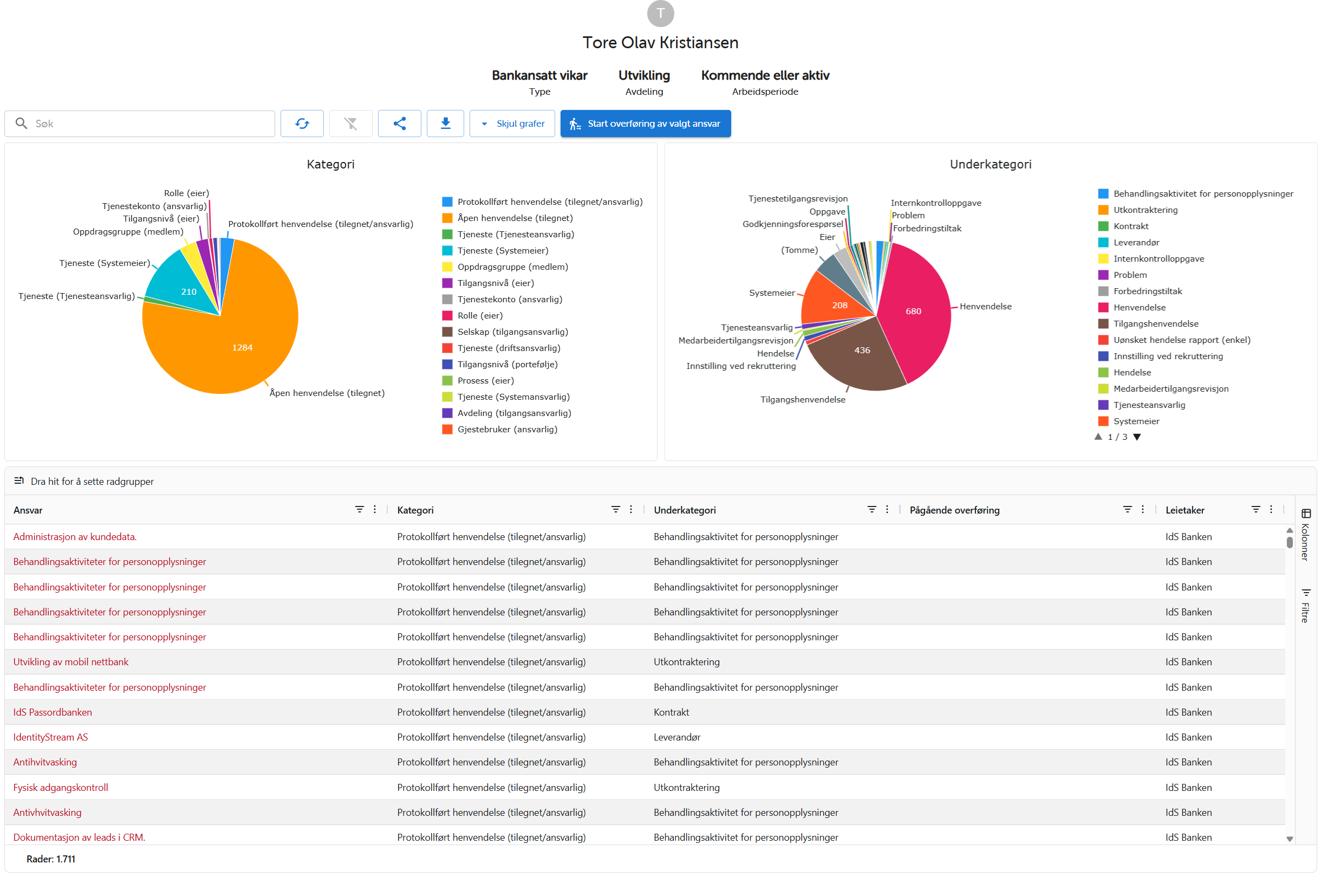 Personlig ansvarsoversikt med grafer og liste over ansvar